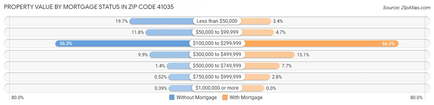 Property Value by Mortgage Status in Zip Code 41035