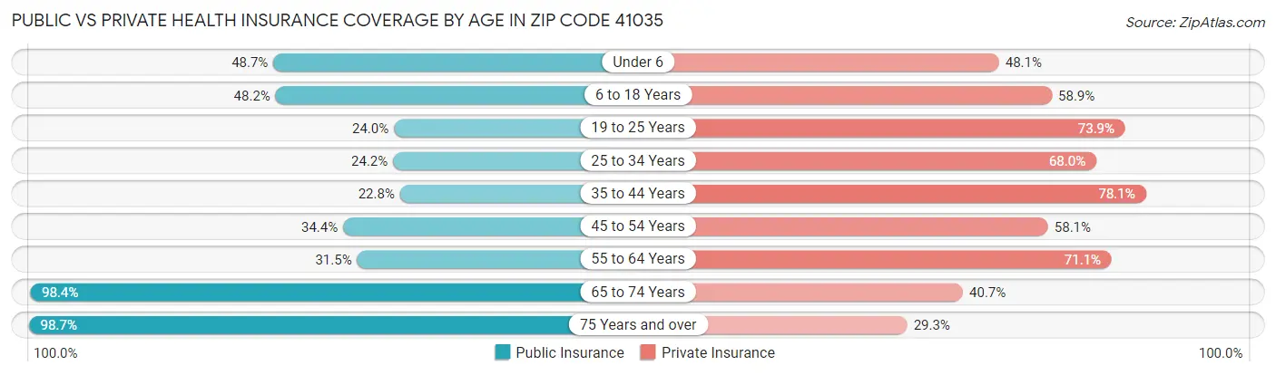 Public vs Private Health Insurance Coverage by Age in Zip Code 41035