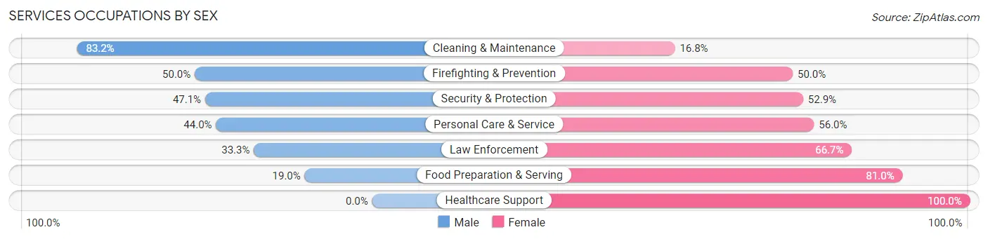 Services Occupations by Sex in Zip Code 41035