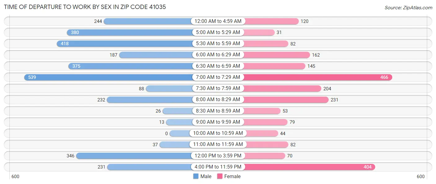 Time of Departure to Work by Sex in Zip Code 41035