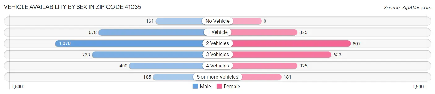 Vehicle Availability by Sex in Zip Code 41035