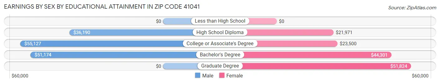 Earnings by Sex by Educational Attainment in Zip Code 41041