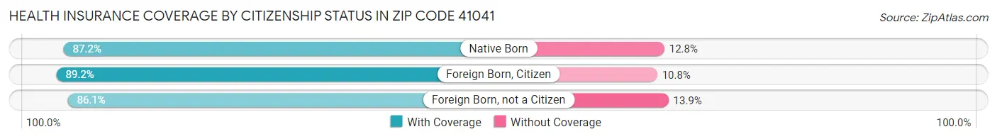 Health Insurance Coverage by Citizenship Status in Zip Code 41041