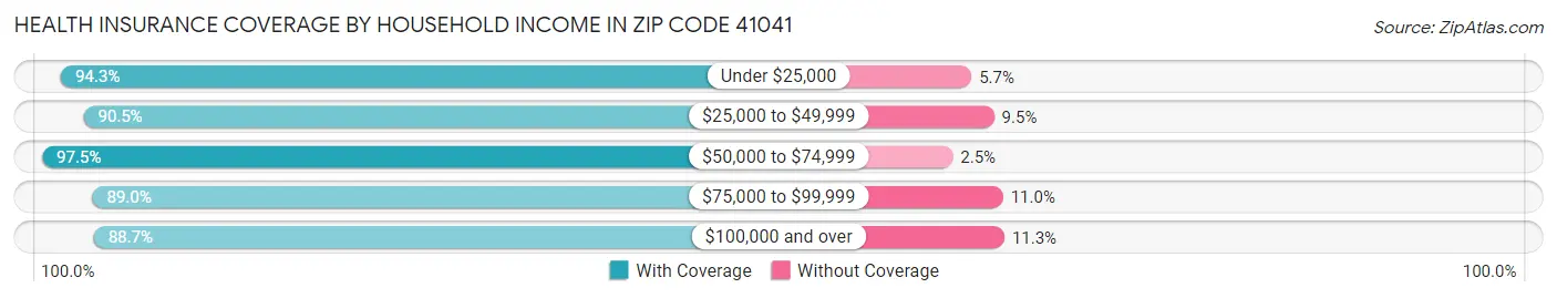 Health Insurance Coverage by Household Income in Zip Code 41041