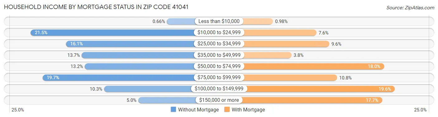 Household Income by Mortgage Status in Zip Code 41041