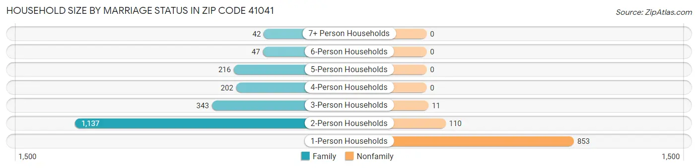 Household Size by Marriage Status in Zip Code 41041