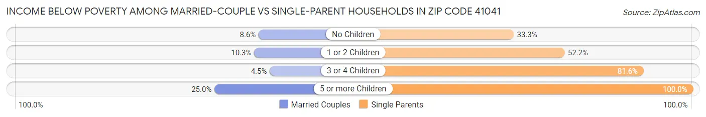 Income Below Poverty Among Married-Couple vs Single-Parent Households in Zip Code 41041