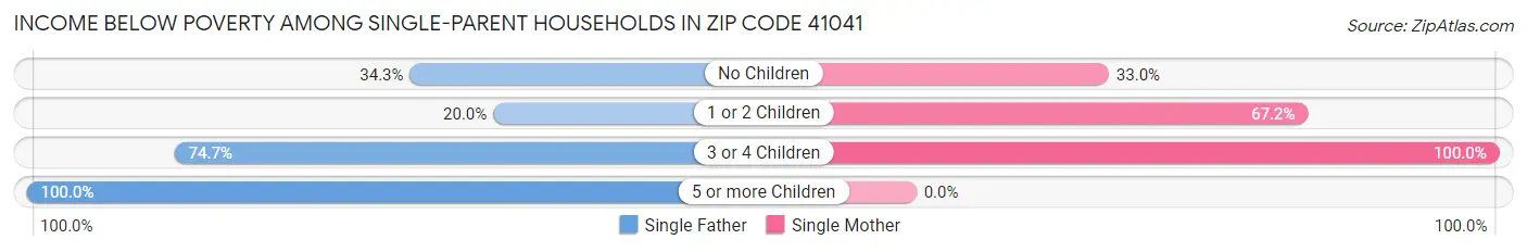 Income Below Poverty Among Single-Parent Households in Zip Code 41041