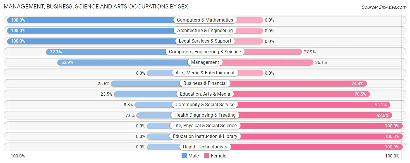 Management, Business, Science and Arts Occupations by Sex in Zip Code 41041