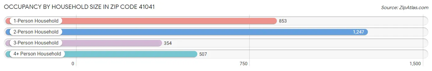 Occupancy by Household Size in Zip Code 41041