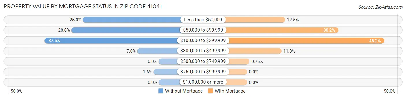 Property Value by Mortgage Status in Zip Code 41041