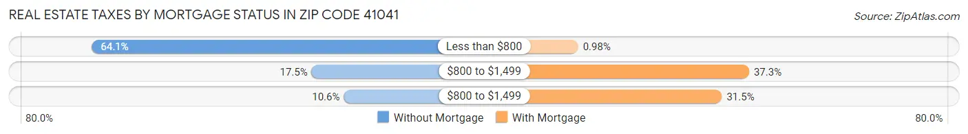 Real Estate Taxes by Mortgage Status in Zip Code 41041
