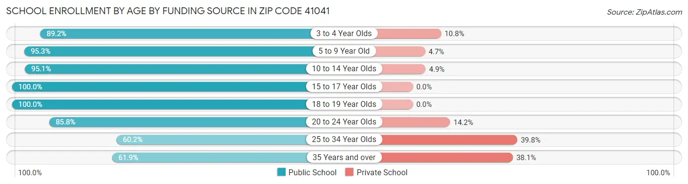School Enrollment by Age by Funding Source in Zip Code 41041