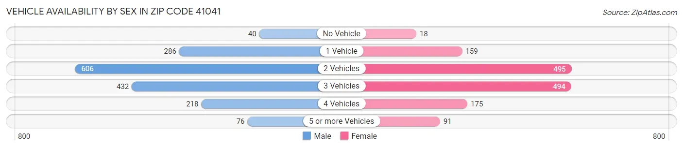 Vehicle Availability by Sex in Zip Code 41041
