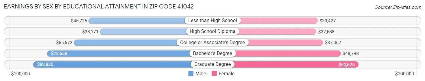 Earnings by Sex by Educational Attainment in Zip Code 41042