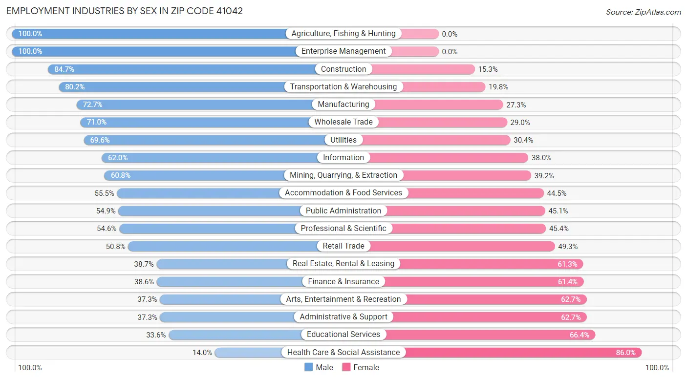 Employment Industries by Sex in Zip Code 41042