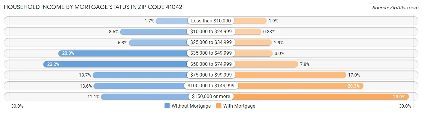 Household Income by Mortgage Status in Zip Code 41042