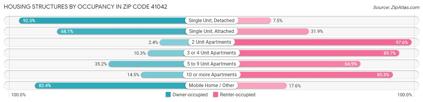 Housing Structures by Occupancy in Zip Code 41042