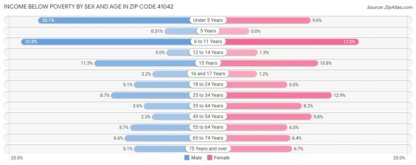 Income Below Poverty by Sex and Age in Zip Code 41042