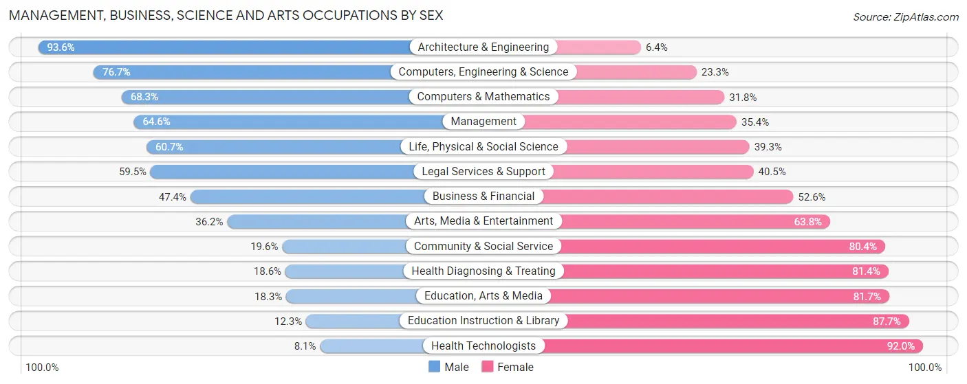Management, Business, Science and Arts Occupations by Sex in Zip Code 41042