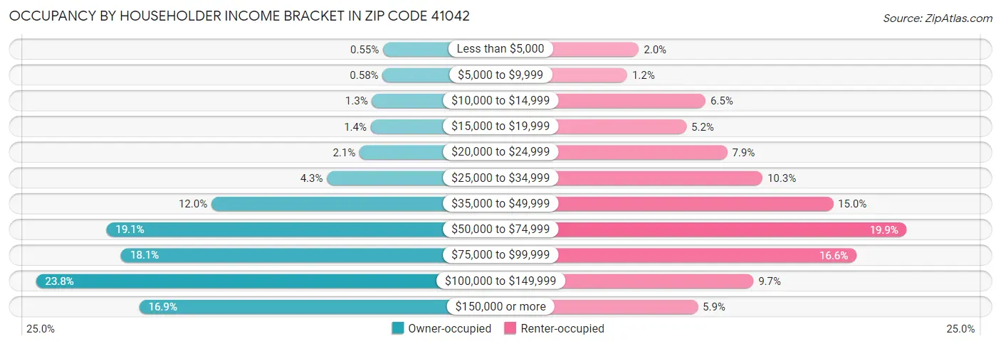 Occupancy by Householder Income Bracket in Zip Code 41042