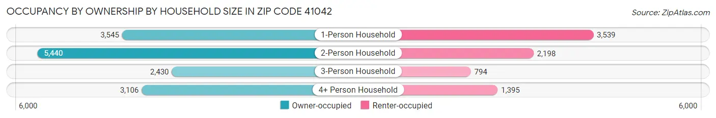 Occupancy by Ownership by Household Size in Zip Code 41042