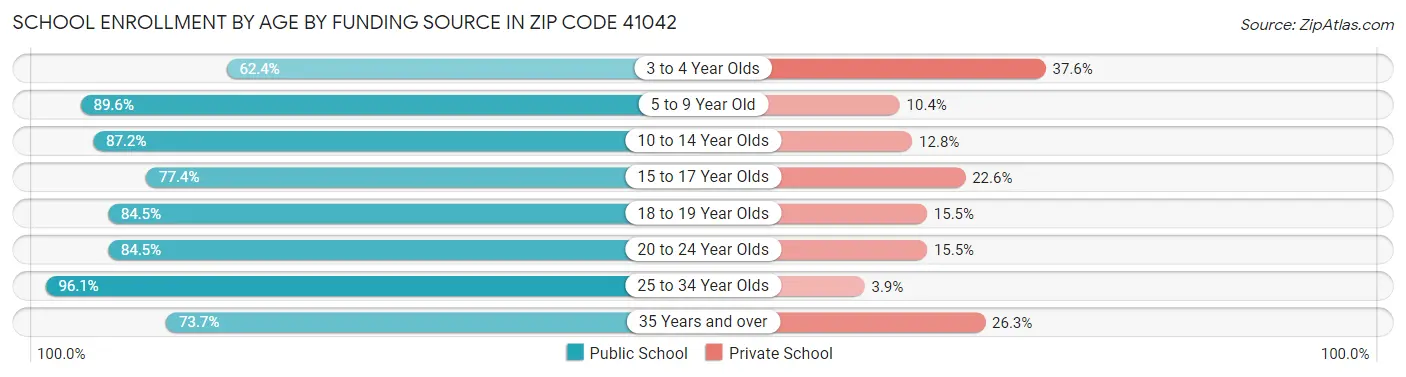 School Enrollment by Age by Funding Source in Zip Code 41042