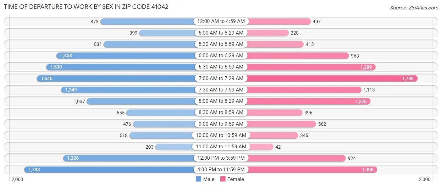 Time of Departure to Work by Sex in Zip Code 41042