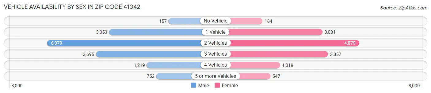 Vehicle Availability by Sex in Zip Code 41042