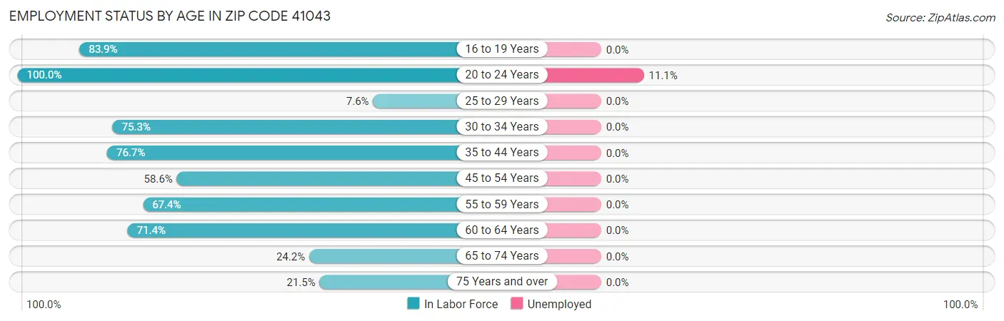 Employment Status by Age in Zip Code 41043