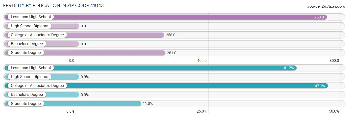 Female Fertility by Education Attainment in Zip Code 41043