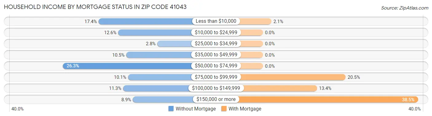 Household Income by Mortgage Status in Zip Code 41043