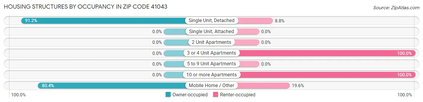 Housing Structures by Occupancy in Zip Code 41043