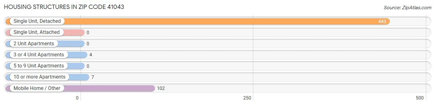 Housing Structures in Zip Code 41043