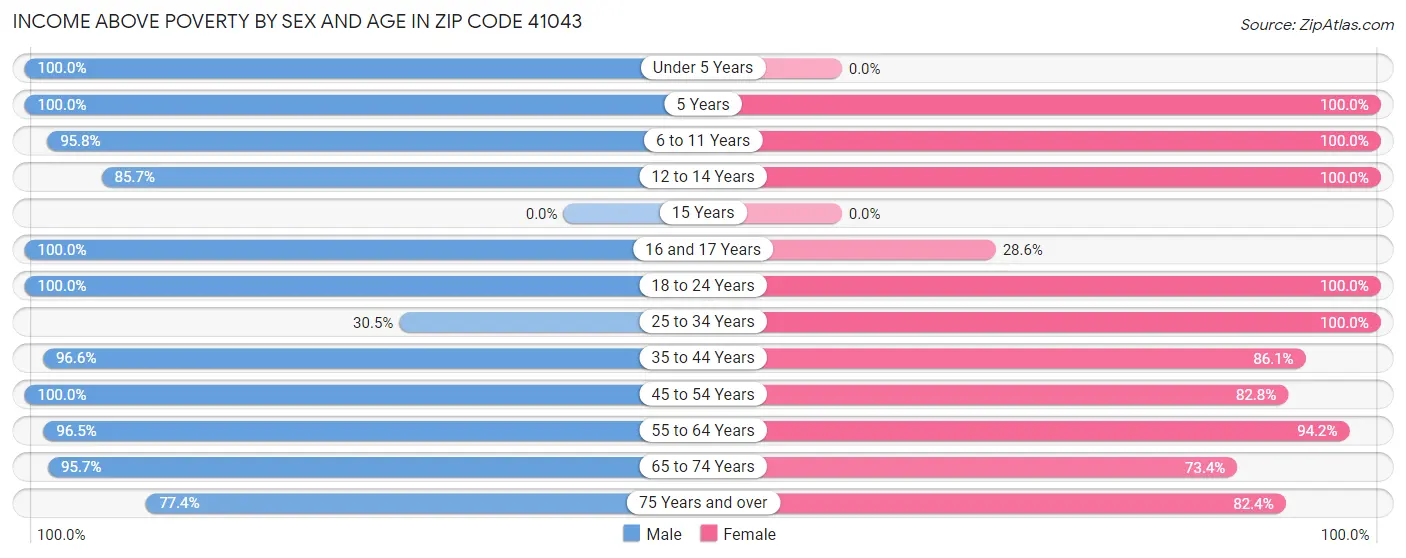 Income Above Poverty by Sex and Age in Zip Code 41043