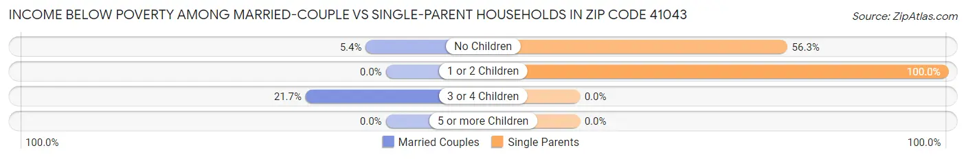 Income Below Poverty Among Married-Couple vs Single-Parent Households in Zip Code 41043