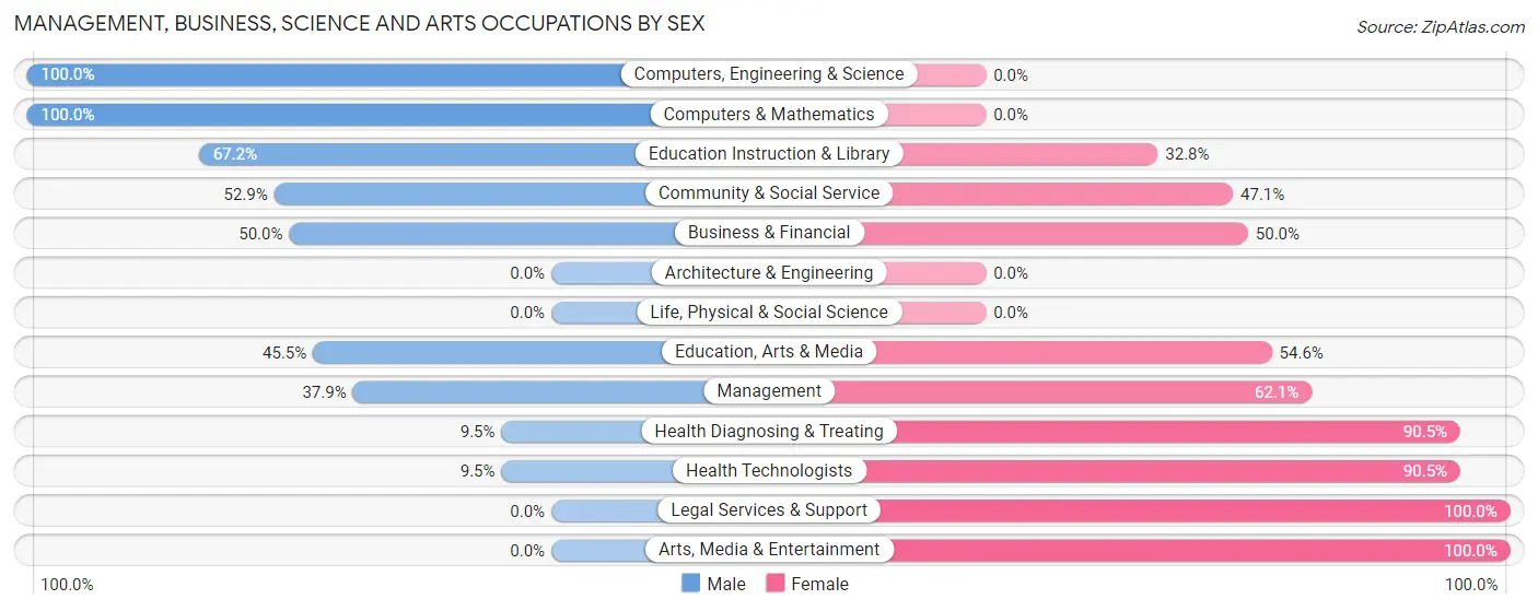 Management, Business, Science and Arts Occupations by Sex in Zip Code 41043