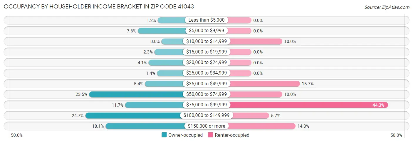 Occupancy by Householder Income Bracket in Zip Code 41043