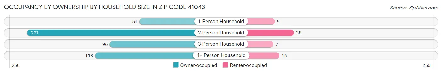 Occupancy by Ownership by Household Size in Zip Code 41043