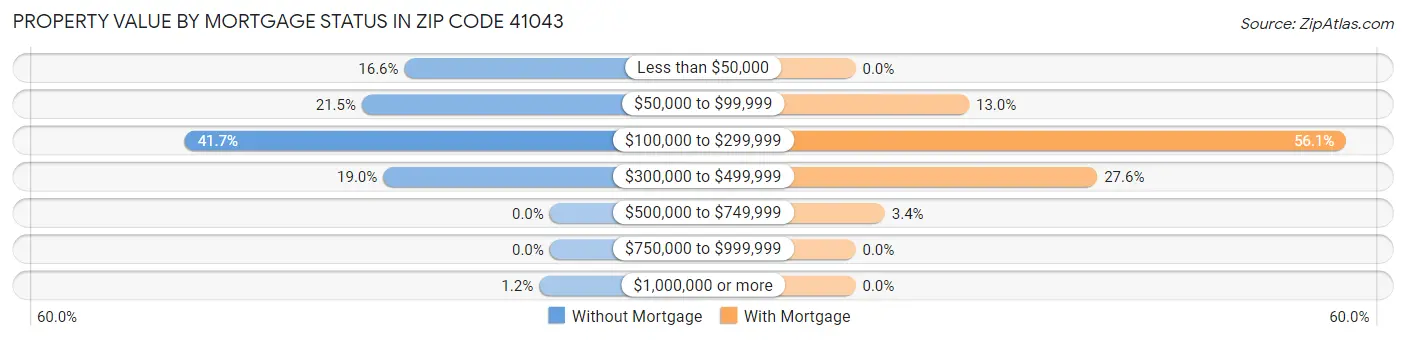 Property Value by Mortgage Status in Zip Code 41043