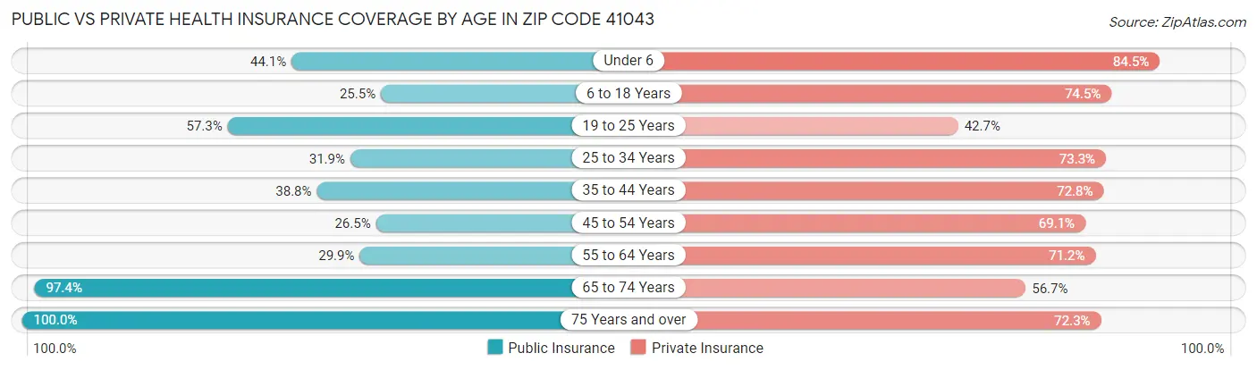 Public vs Private Health Insurance Coverage by Age in Zip Code 41043