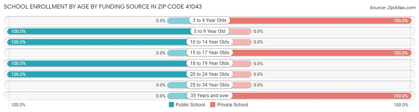 School Enrollment by Age by Funding Source in Zip Code 41043