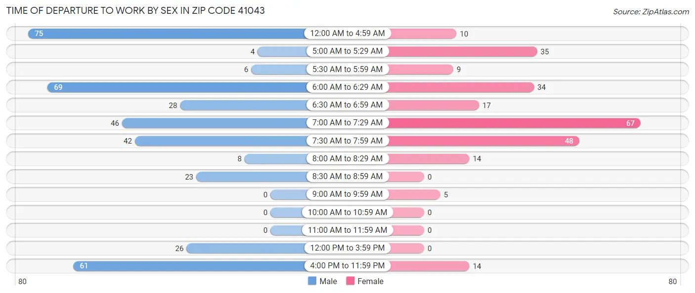 Time of Departure to Work by Sex in Zip Code 41043