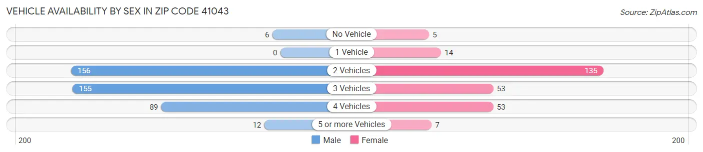 Vehicle Availability by Sex in Zip Code 41043