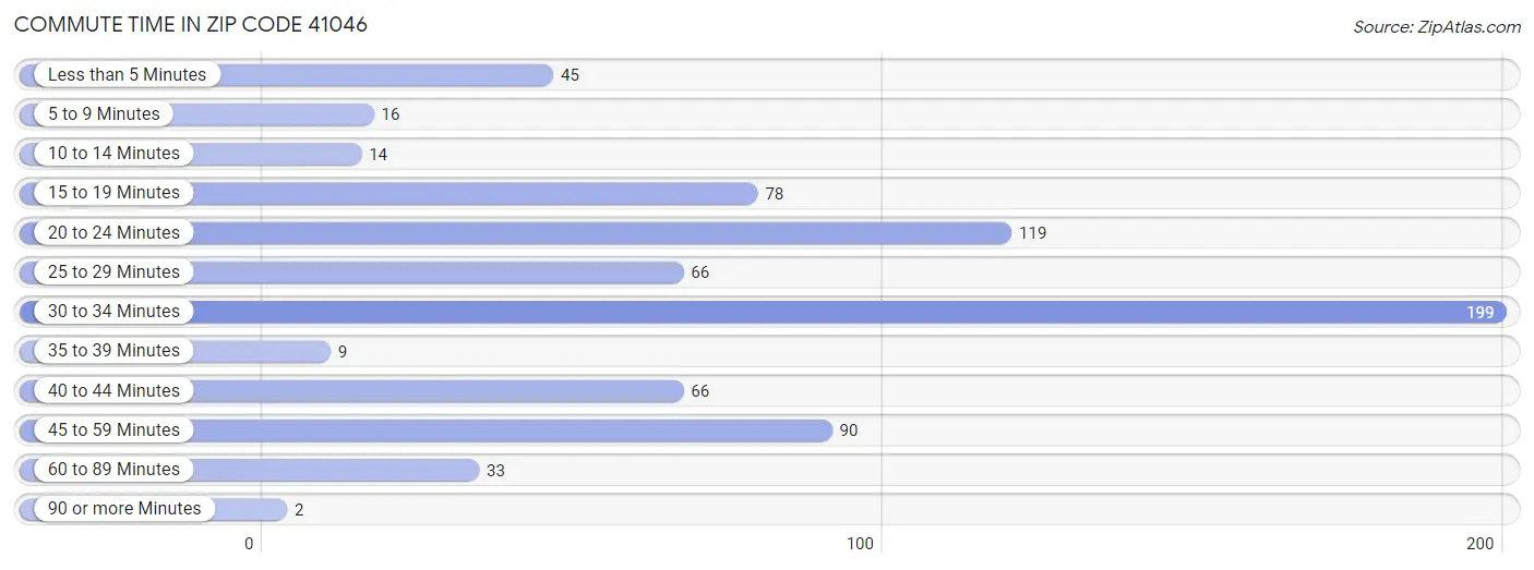Commute Time in Zip Code 41046