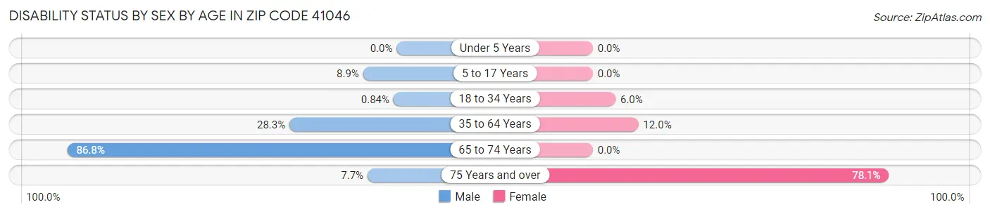 Disability Status by Sex by Age in Zip Code 41046