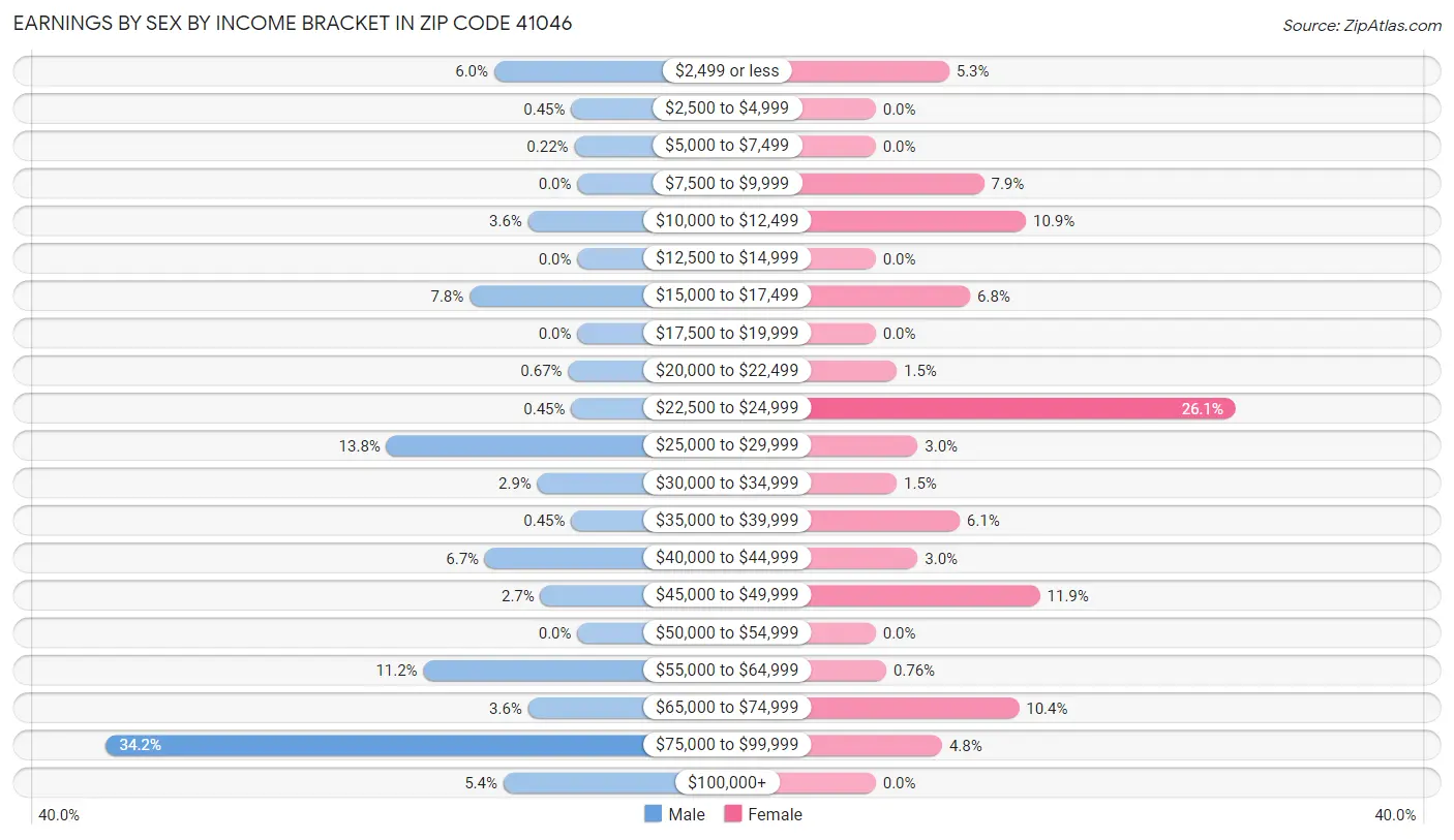 Earnings by Sex by Income Bracket in Zip Code 41046