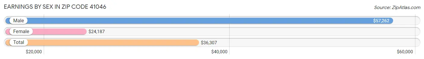 Earnings by Sex in Zip Code 41046