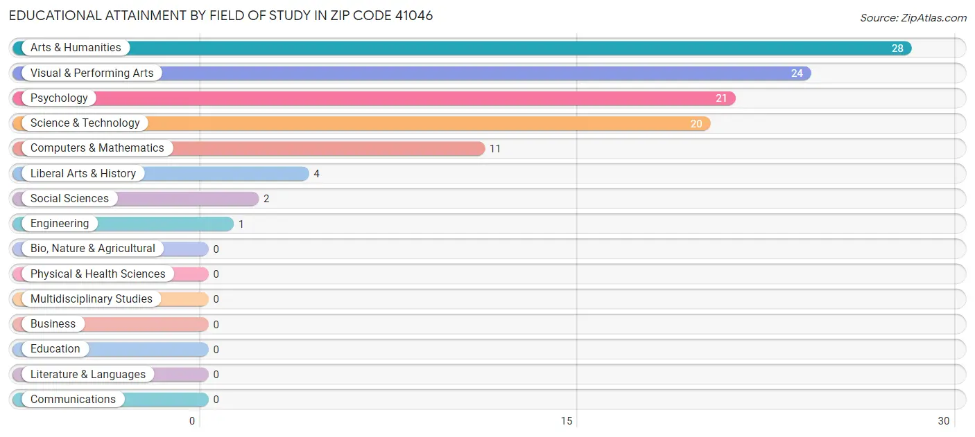 Educational Attainment by Field of Study in Zip Code 41046