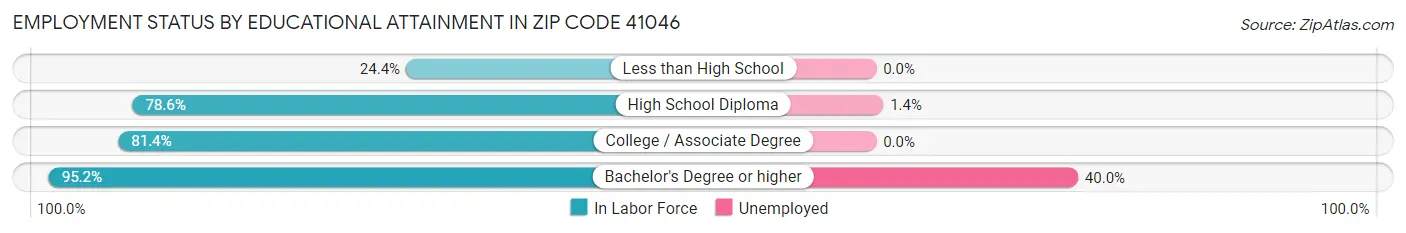 Employment Status by Educational Attainment in Zip Code 41046